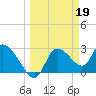 Tide chart for entrance, Withlacoochee River, Florida on 2023/03/19