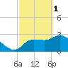 Tide chart for entrance, Withlacoochee River, Florida on 2023/03/1