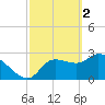 Tide chart for entrance, Withlacoochee River, Florida on 2023/03/2