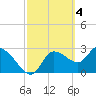 Tide chart for entrance, Withlacoochee River, Florida on 2023/03/4