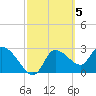 Tide chart for entrance, Withlacoochee River, Florida on 2023/03/5