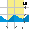 Tide chart for entrance, Withlacoochee River, Florida on 2023/04/30