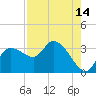 Tide chart for entrance, Withlacoochee River, Florida on 2023/08/14