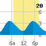 Tide chart for entrance, Withlacoochee River, Florida on 2023/08/20