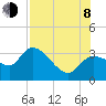 Tide chart for entrance, Withlacoochee River, Florida on 2023/08/8