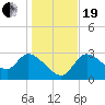 Tide chart for entrance, Withlacoochee River, Florida on 2023/12/19