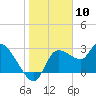 Tide chart for entrance, Withlacoochee River, Florida on 2024/01/10