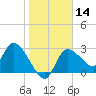 Tide chart for entrance, Withlacoochee River, Florida on 2024/01/14