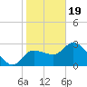 Tide chart for entrance, Withlacoochee River, Florida on 2024/01/19