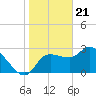 Tide chart for entrance, Withlacoochee River, Florida on 2024/01/21