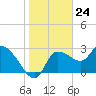 Tide chart for entrance, Withlacoochee River, Florida on 2024/01/24