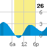 Tide chart for entrance, Withlacoochee River, Florida on 2024/01/26