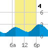 Tide chart for entrance, Withlacoochee River, Florida on 2024/01/4