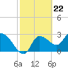 Tide chart for entrance, Withlacoochee River, Florida on 2024/02/22