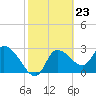 Tide chart for entrance, Withlacoochee River, Florida on 2024/02/23