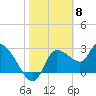 Tide chart for entrance, Withlacoochee River, Florida on 2024/02/8