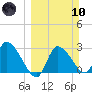 Tide chart for entrance, Withlacoochee River, Florida on 2024/03/10