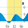 Tide chart for entrance, Withlacoochee River, Florida on 2024/03/8