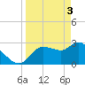 Tide chart for entrance, Withlacoochee River, Florida on 2024/04/3