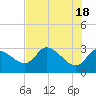 Tide chart for entrance, Withlacoochee River, Florida on 2024/05/18