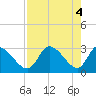 Tide chart for entrance, Withlacoochee River, Florida on 2024/05/4