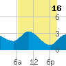 Tide chart for entrance, Withlacoochee River, Florida on 2024/06/16