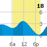 Tide chart for entrance, Withlacoochee River, Florida on 2024/06/18