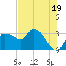 Tide chart for entrance, Withlacoochee River, Florida on 2024/06/19