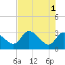 Tide chart for entrance, Withlacoochee River, Florida on 2024/06/1