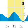 Tide chart for entrance, Withlacoochee River, Florida on 2024/06/3