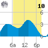 Tide chart for entrance, Withlacoochee River, Florida on 2025/07/10