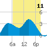 Tide chart for entrance, Withlacoochee River, Florida on 2025/07/11