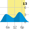 Tide chart for entrance, Withlacoochee River, Florida on 2025/07/13