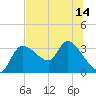 Tide chart for entrance, Withlacoochee River, Florida on 2025/07/14