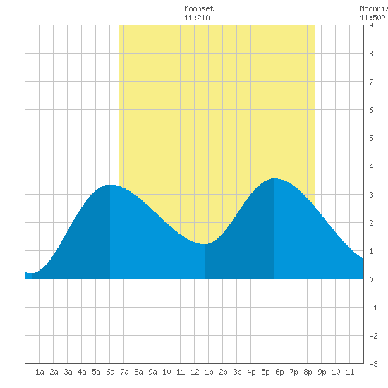 Tide chart for entrance, Withlacoochee River on 2025/07/15