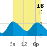 Tide chart for entrance, Withlacoochee River, Florida on 2025/07/16