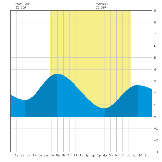 Tide chart for entrance, Withlacoochee River on 2025/07/18