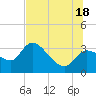 Tide chart for entrance, Withlacoochee River, Florida on 2025/07/18