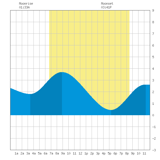 Tide chart for entrance, Withlacoochee River on 2025/07/19