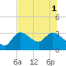 Tide chart for entrance, Withlacoochee River, Florida on 2025/07/1