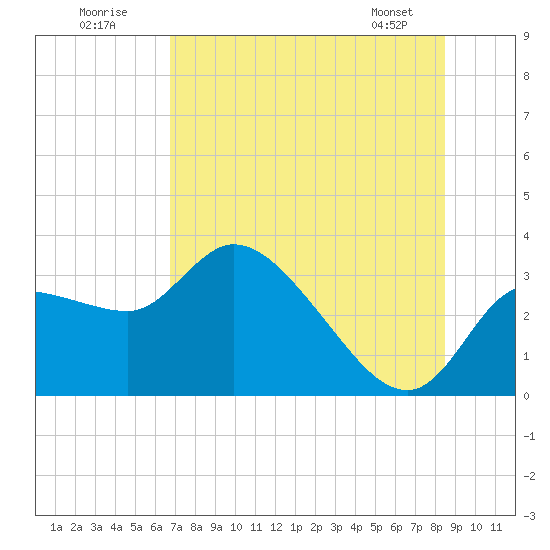 Tide chart for entrance, Withlacoochee River on 2025/07/20