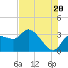 Tide chart for entrance, Withlacoochee River, Florida on 2025/07/20