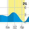 Tide chart for entrance, Withlacoochee River, Florida on 2025/07/21