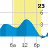 Tide chart for entrance, Withlacoochee River, Florida on 2025/07/23