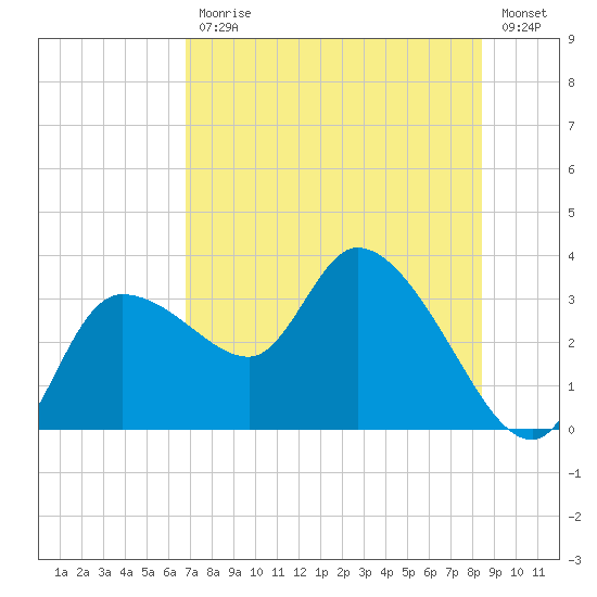 Tide chart for entrance, Withlacoochee River on 2025/07/25