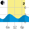 Tide chart for entrance, Withlacoochee River, Florida on 2025/07/2