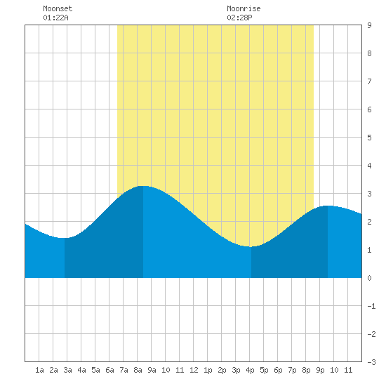 Tide chart for entrance, Withlacoochee River on 2025/07/03
