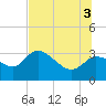 Tide chart for entrance, Withlacoochee River, Florida on 2025/07/3