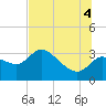 Tide chart for entrance, Withlacoochee River, Florida on 2025/07/4