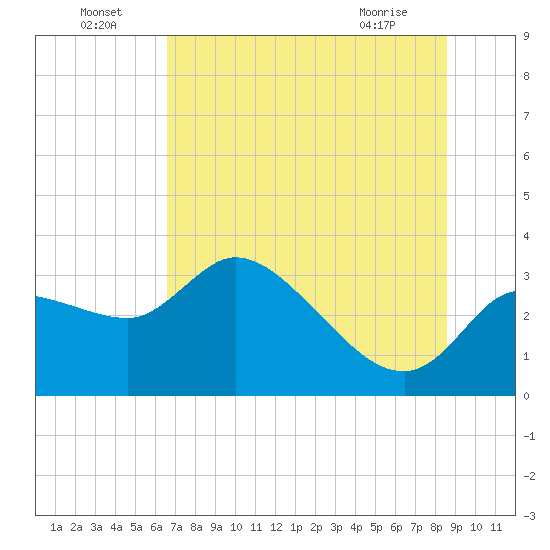 Tide chart for entrance, Withlacoochee River on 2025/07/05